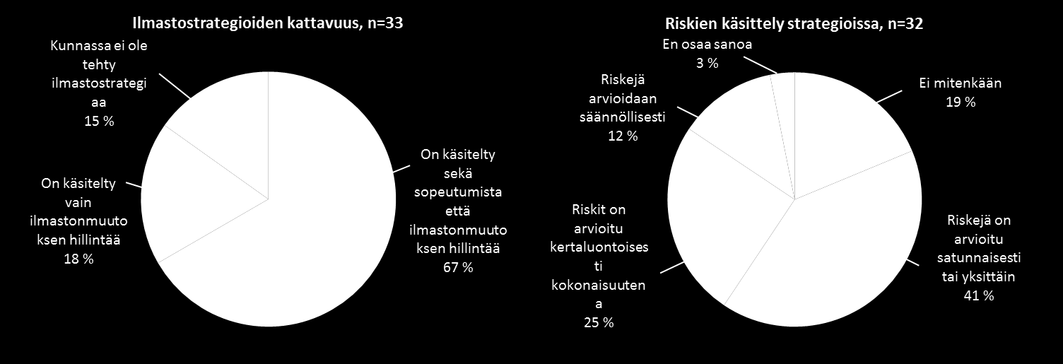 18 3.2 Sään ja ilmaston vaikutukset kuntien toimintaan Vain harvassa kunnassa ilmastoriskien arviointi ja hallinta on systemaattista Merkittävimpiä, haitallisia sääilmiöitä kunnille ovat