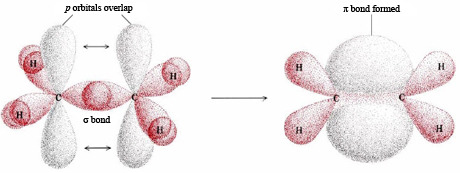 Hybridisaatio (3) Esimerkkejä: Metaani CH 4 : sp 3 -hybridisaatio -peitto vetyatomien 1s-orbitaalien kanssa, jolloin syntyy neljä σ-sidosta Etyleeni C 2 H 4 : sp 2 -hybridisaatio - hiiliatomien kaksi