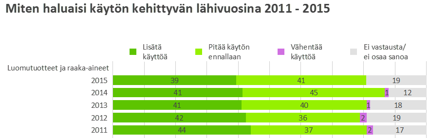 JA KASVAA 39% haluaisi lisätä