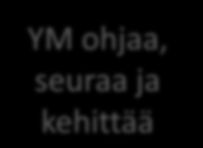 3 Luku Viranomaiset ja niiden tehtävät ELY = valtion valvontaviranomainen YM ohjaa, seuraa ja kehittää Tuki AVI =