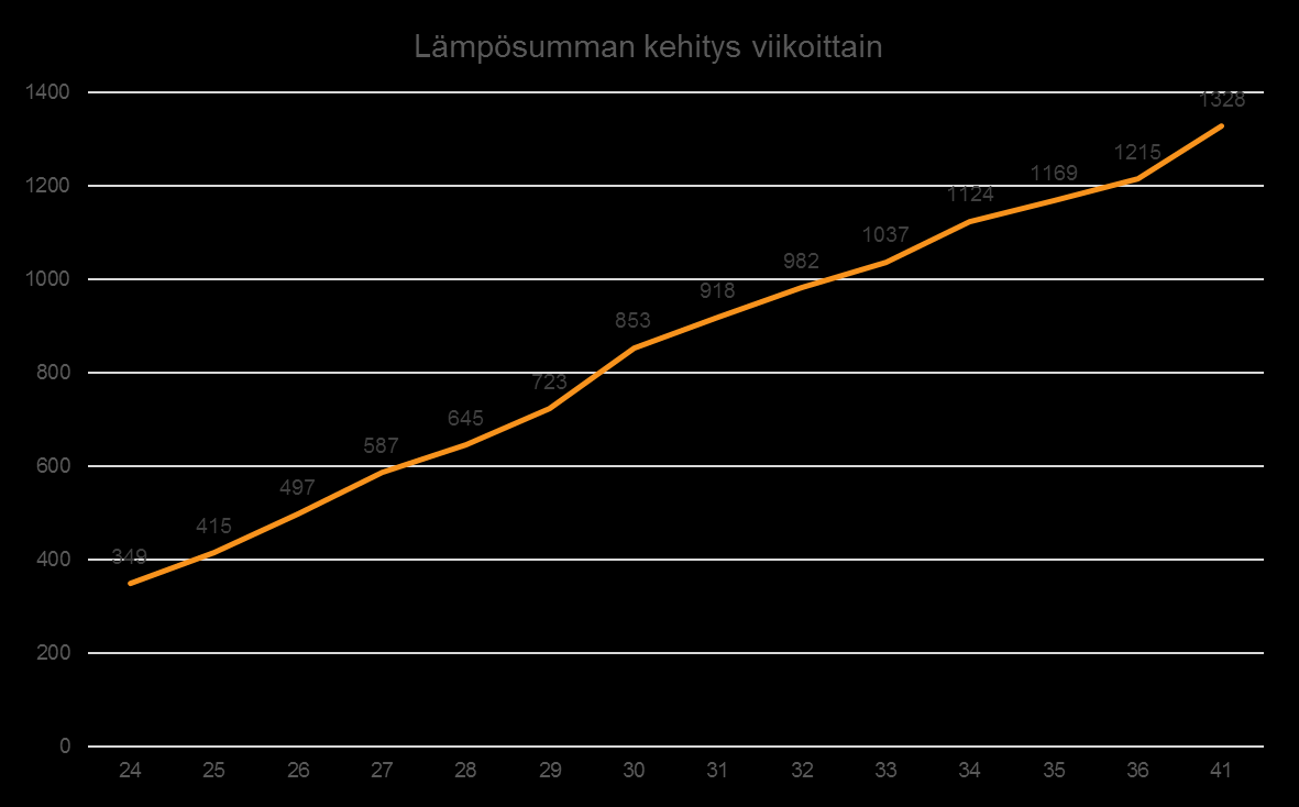 Kasvukausi 2016