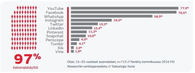 SOSIAALISEN MEDIAN KANAVAT 1. Verkostoituminen (Facebook, Twitter, LinkedIn) 2.