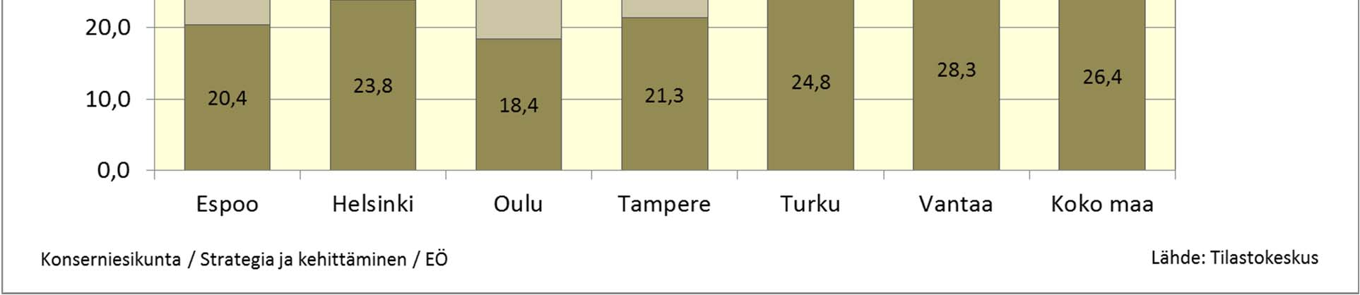 Korkea-asteen tutkinnon suorittaminen yleisintä