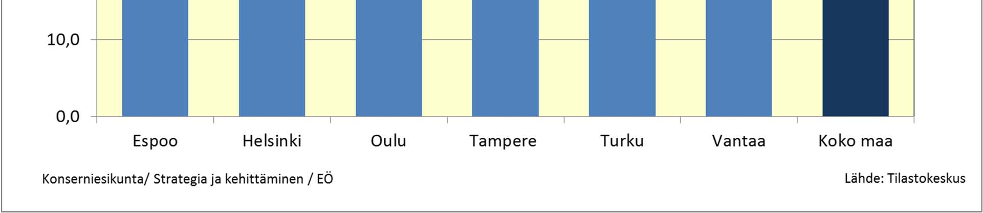 Yksinasuvien osuus asuntokunnista Espoossa