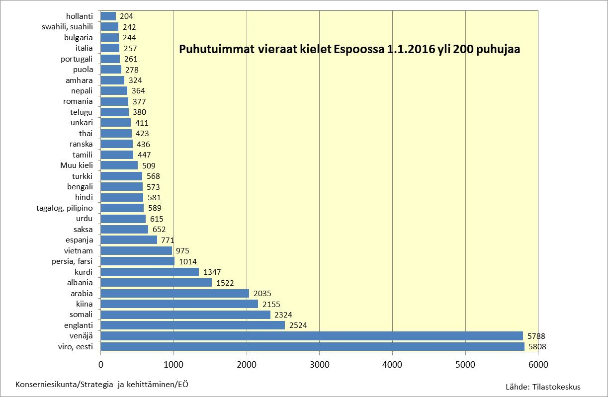 Puhutuimmat vieraat kielet Espoossa olivat viro, venäjä, englanti ja somali 1.