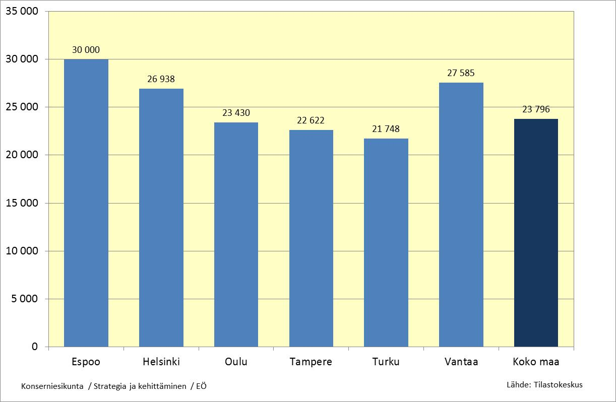 Vuonna 2014 suurten kuntien korkeimmat