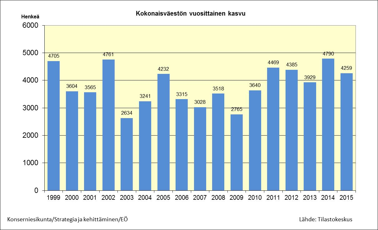 Espoon väestönkasvussa lisääntynyt ulkomailta saatu muuttovoitto peittää