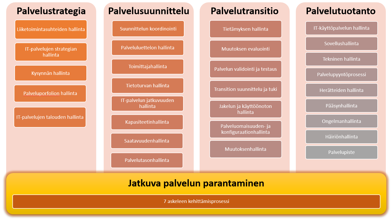 4 ITIL ITIL on IT-palvelujen tuottamisen ja niiden johtamisen prosessikehys. Se on maailmanlaajuisesti tunnustettu kokoelma parhaita käytäntöjä, joita on käytetty ja kehitetty jo yli 20 vuotta.