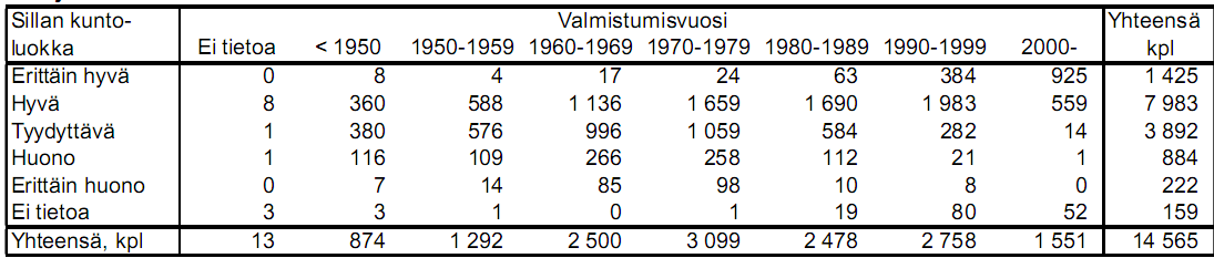 10 Suomen silloista n. 65 % on hyvässä tai erittäin hyvässä kunnossa (taulukko 1). Välittömästi korjaustarpeessa olevia siltoja on siis noin 1000. Vuodessa niitä tulee yli 100 lisää.