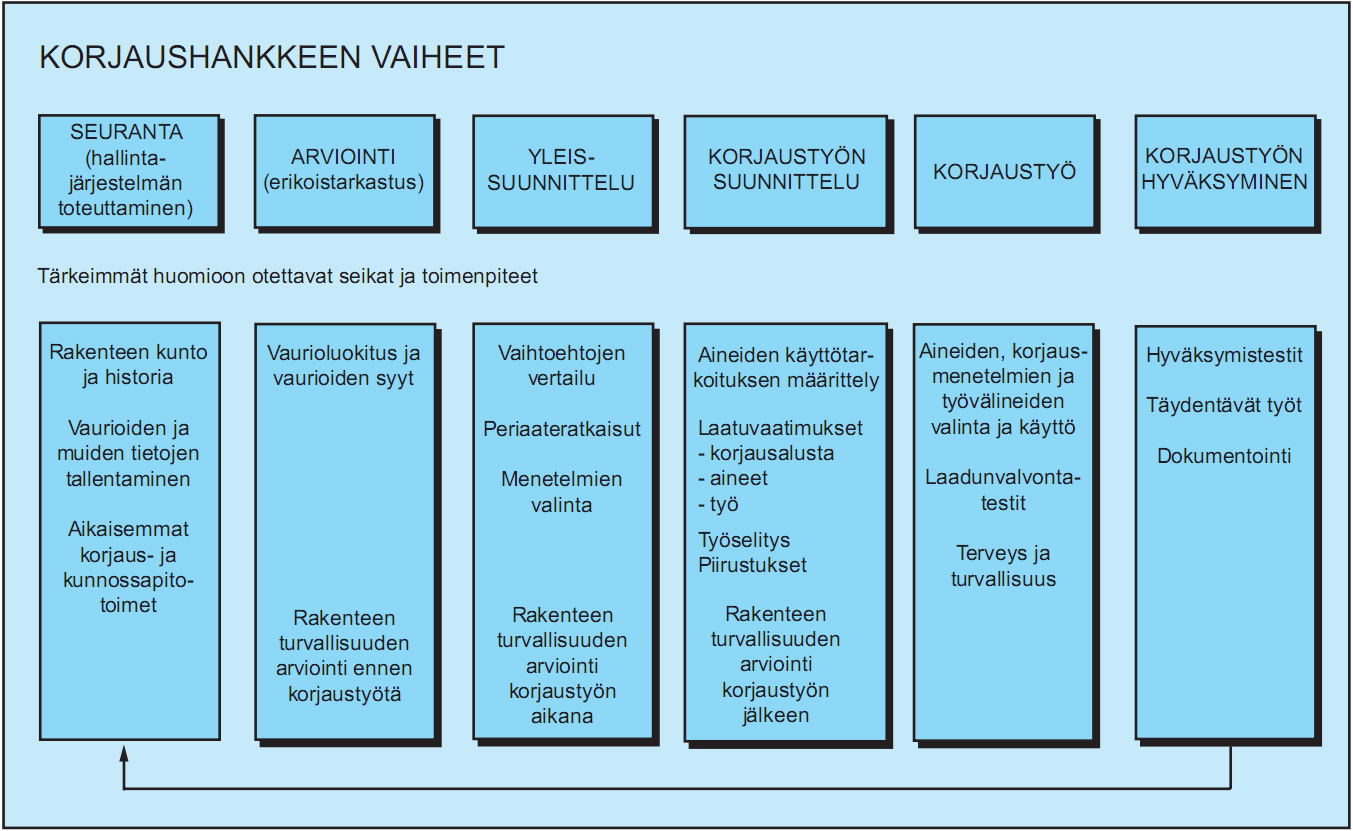 12 2 SILLAN PERUSKORJAUSPROSESSI 2.1 Korjaushankkeen vaiheet Suomen siltojen kuntoa tarkkaillaan jatkuvasti vuositarkastuksilla, sekä viiden vuoden välein tehtävillä yleistarkastuksilla.
