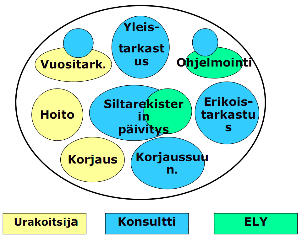 14 3 KORJAUSHANKKEEN SUUNNITELMIEN LAATIMINEN 3.1 Sillan tarkastaminen Sillan tarkastuksen voi tehdä siihen riittävän kokemuksen sekä tekniset taidot omaava henkilö.