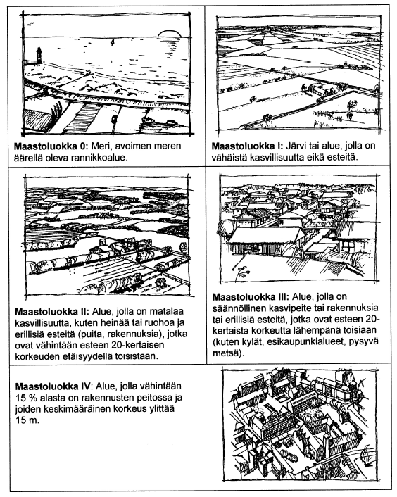 Kuva 8. Kulkukaavio tuulivoiman laskentaa varten (RIL 201-1-2011, 124). Tuulen voimakkuus riippuu ympäröivästä maastosta. Eurokoodissa on viisi eri maastoluokkaa, 0 IV.