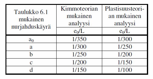 Tarkasteltavaan kehään tulevat globaalit epätarkkuudet: Kuva 17. Ekvivalentit sivusiirtymät (SFS-EN 1993-1-1:2006, 34).