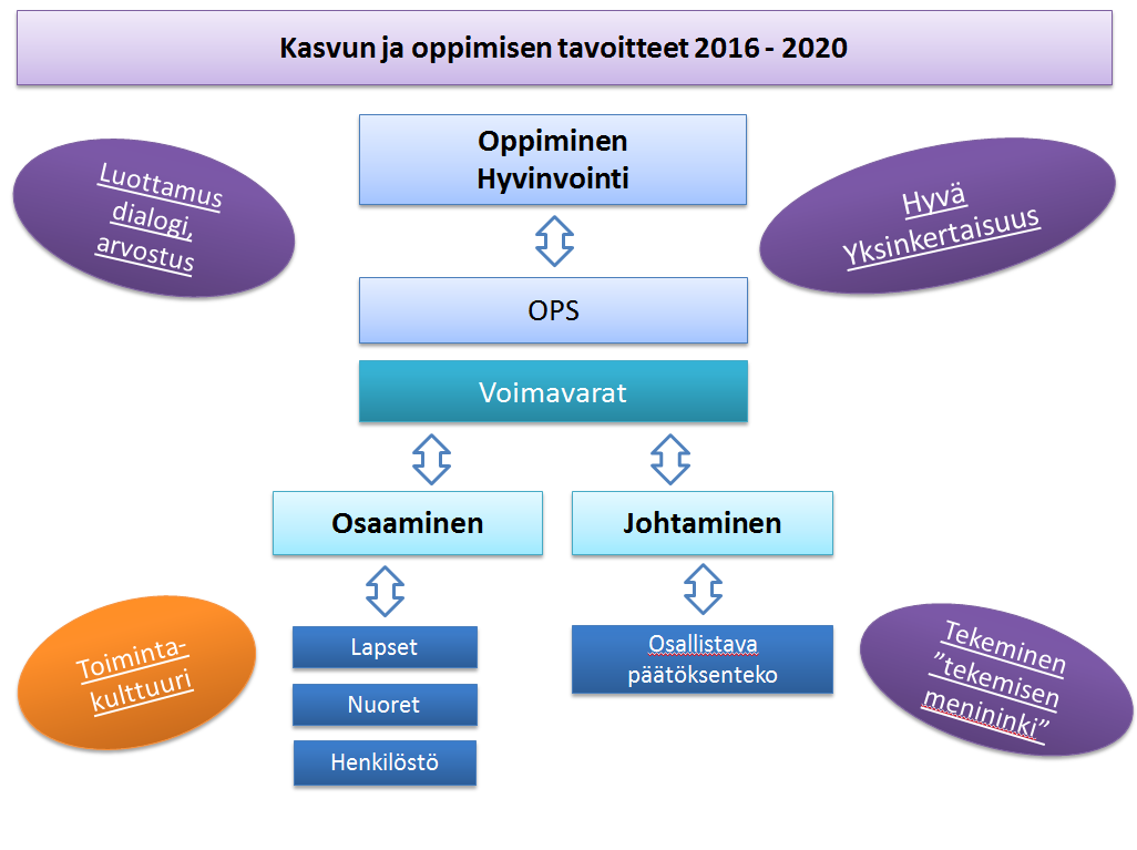 KASVUN JA OPPIMISEN TAVOITTEET VUOSILLE 2016-2020 1. Jokainen kokee päivittäin oppimisen iloa ja tekemisen mielekkyyttä yksin ja yhdessä. Katse eteen ja suupielet ylöspäin 2.