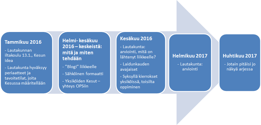 3. Ohjaksia löysemmälle ja rohkeutta omassa toiminnassa elämyksellisyys, ohjauksen herkkyys, ajatellaan uusiksi: päivän rytmitys, rutiinit, normit, tilat, toimintaympäristöt ja oppimisen tyylit,