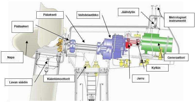keakoulun yhdessä toteuttama projekti, jossa tehdään tuulivoimageneraattoreiden tutkimusta The Switch Drive Systems Oy:lle. 1.