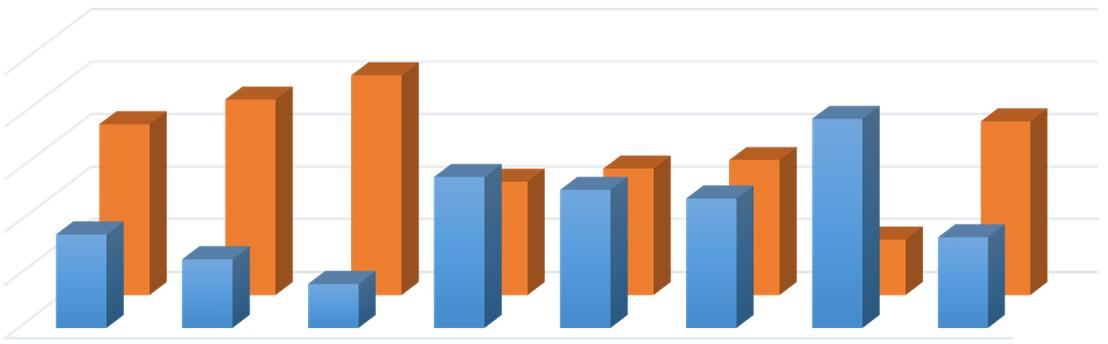 Onko sukupuolella väliä? KOULUTUSALAT Yliopistotasolla lähes tasan: miehiä 50.8 % ja naisia 49.2% Koulutusaloittain vaihtelu on todella suurta.