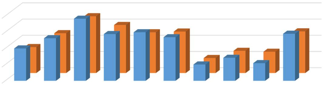 Onko sukupuolella väliä? LUKION REAALIAINEET Reaaliaineet vahvasti sukupuolittuneita (2015 kirjoittaneet). Ylioppilaskirjoituksissa fysiikka (70 %) ja historia (59 %) selvimmin miesvaltaisia.