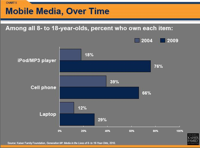 Generation M2: Media in the Lives of 8- to 18-