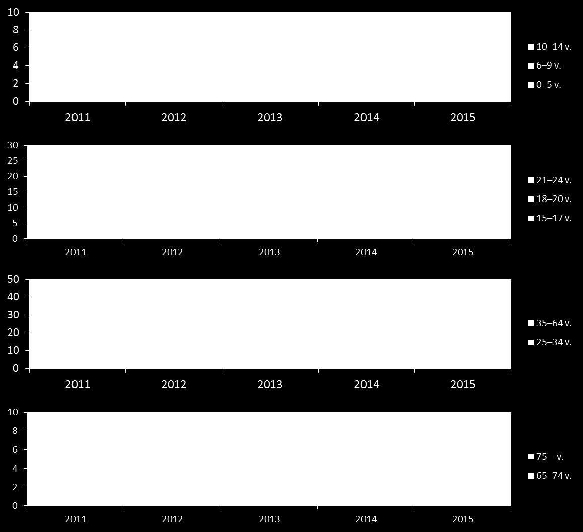 Liikenteessä kuolleiden ja loukkaantuneiden määrän kehitys ikäryhmittäin 2011-2015 Lähde: Tilastokeskus 2011-2015, Lohjan kaupungin alue Keskiarvo