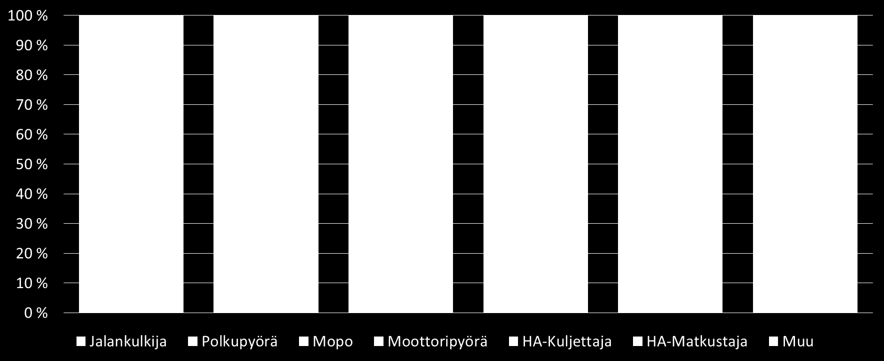 Liikenteessä kuolleiden ja loukkaantuneiden jakauma ikäryhmittäin sekä kulkutavoittain kunkin ikäryhmän sisällä Lähde: Tilastokeskus 2011-2015, Lohjan