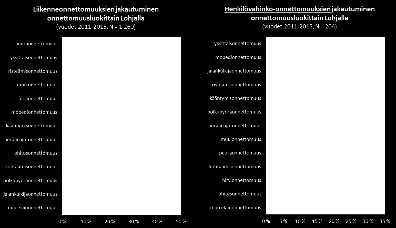 Onnettomuusluokat vakavuudeltaan erilaisissa onnettomuuksissa Lohjan alueella Lähde: