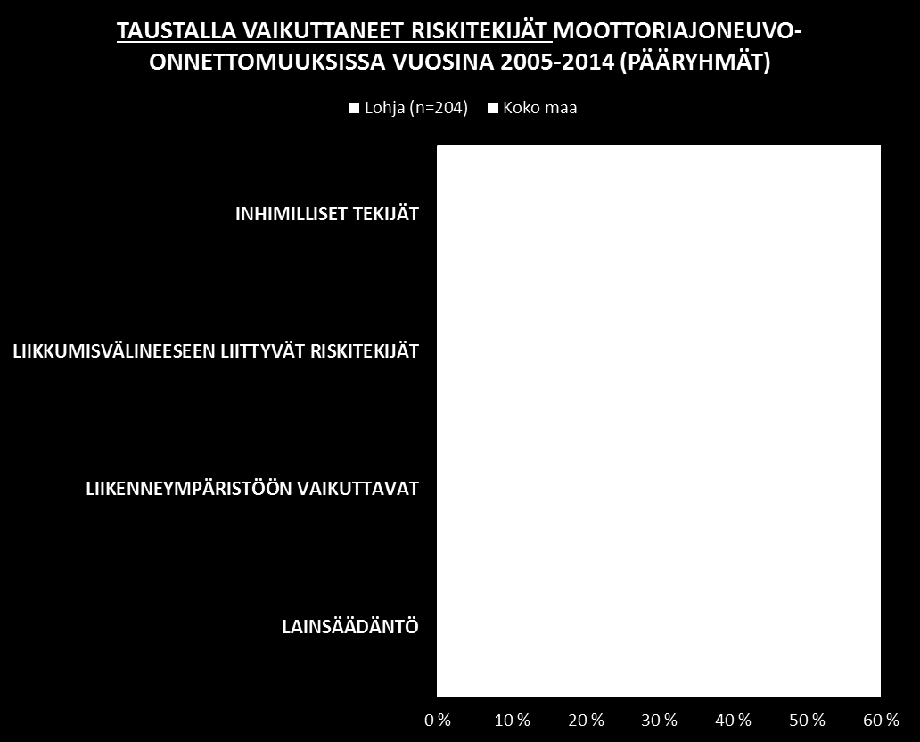 Taustalla vaikuttavat riskitekijät Tarkempi taustariskien jaottelu Lohjan osalta: 41 % = KULJETTAJAN TILAAN JA TOIMINTAAN LIITTYVÄT RISKIT 24 % MATKAAN LIITTYVÄT RISKITEKIJÄT 3 % ENNAKOINTIIN JA