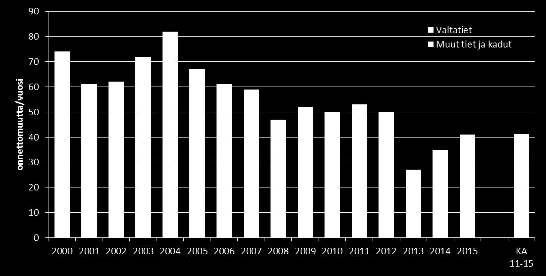 Henkilövahinkoon johtaneet liikenneonnettomuudet 2000-luvulla ja pääteiden rooli Lähde: Tilastokeskus, Lohjan kaupungin alue Valtateiden (Vt 1, Vt 2, Vt 25) osuus Lohjan