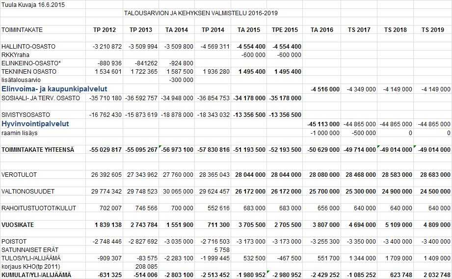 Vuodelle 2016 esitetään toimintakateraamiksi -50 629 000 euroa, joka pitää sisällään hyvinvointipalveluihin lisätyn miljoonan euron määrärahan kohdennettuna erikoissairaanhoidon kustannuksiin.