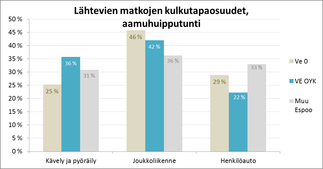 Aamulla lähtevät matkat ovat pääosin asukkaiden tekemiä, ja niistä suuri osa on työ- tai koulumatkoja. Alueen asukasmäärän moninkertaistuminen moninkertaistaa aamulla lähtevien matkojen määrän.