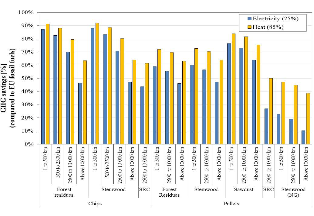 Oletusketjujen khk-päästösäästöt JRC:n laskelmat komission State of Play -raportista vuodelta 2014 Metsähake Komission työraportti heinäkuulta 2014 koskien kiinteiden energiabiomassojen kestävyyttä: