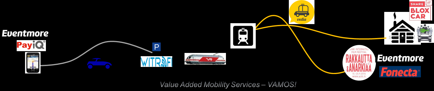 Mobility and associated activities as a service Helpot ja saumattomat palvelut sekä valinnan vapaus käyttäjälle Vaihtoehtoja eri