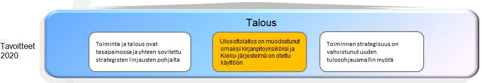7(13) 2.3.4 Talous Talouteen liittyvät suunnittelukauden tavoitteet ovat: Määrärahatilanteen edellyttämät sopeutustoimet suunnitellaan osana URA hanketta vaarantamatta oikeusturvaa.