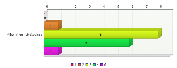 OMAISKYSELY 1. Kuinka hyvin omaisesi viihtyy hoivakodissa 1=heikosti 2=välttävästi 3=tyydyttävästi 4=hyvin 5=erinomaisesti Keskiarvo: 3,4 2.