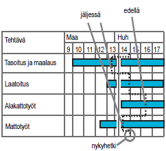 14 (37) Kuvio 1. Toteuman merkkaamisen kaksi eri tapaa (Rakennushankkeen ajallinen suunnittelu ja ohjaus. Ratu KI-6021, 22) Kuvio 2.