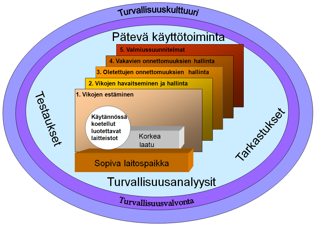 13 Kuva 2.1. Syvyyssuuntainen puolustusperiaate.