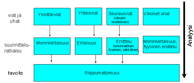 15 Seurausvika aiheutuu jonkin toisen laitteen, järjestelmän tai rakenteen viasta tai laitoksen sisäisestä tapahtumasta [39, s. 3], kuten esimerkiksi tulvasta, tulipalosta tai jänniteviasta.