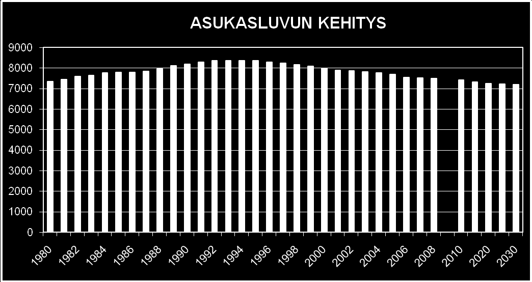 1. TOIMINTAYMPÄRISTÖN MUUTOS VÄESTÖKEHITYS Haapaveden väestö on kehittynyt viime vuosina ja tilastokeskus (ennuste 9/2009) ennustaa sen kehittyvän seuraavasti: