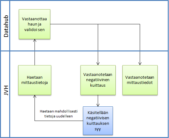 73 Datahub hyväksyy mittausarvoja eri yksiköillä eli mittausarvoja voi viedä Datahubiin ja hakea Datahubista haluamallaan yksiköllä.