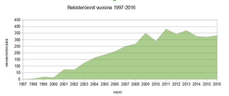 Suomessa syntyneitä pentueita 87. Eniten lagottoja rekisteröitiin vuosina (8 koiraa) ja (7 koiraa). EJ-rekisteriin on rekisteröity v.