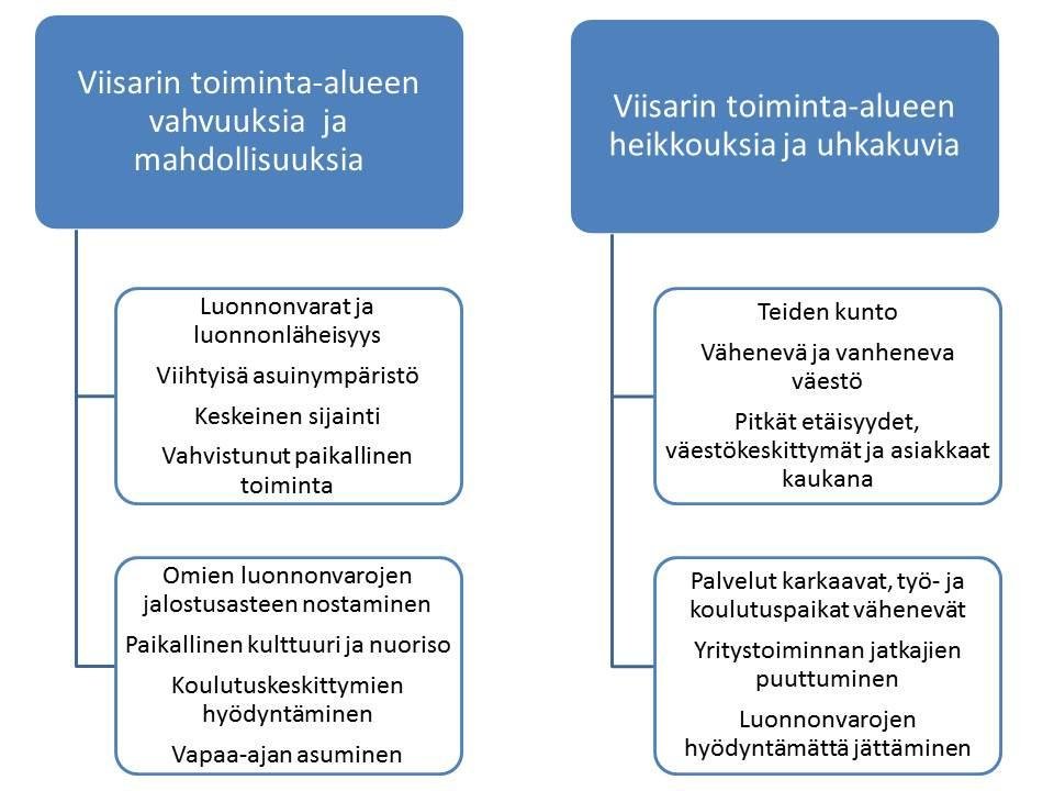 Kuva 4. Yhteenveto Viisari -alueen vahvuuksista, heikkouksista, mahdollisuuksista ja uhkakuvista (SWOT).