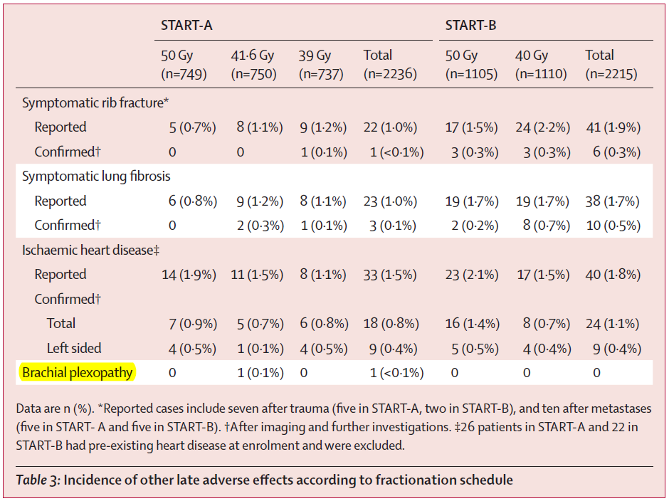 Hypofraktiointi rintasyövän sädehoidossa Breast Ca Plexus Brach. Plexus Brach. (worst case) n = d = / D = 15 fr 2,67 Gy/fr 3,5 Gy 40,05 Gy 2 Gy eq.