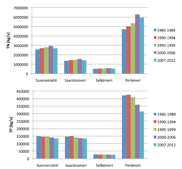 Typpi (kg/a) Fosfori (kg/a) Rankinen K, Ekholm P, Cano Bernal JE, Keinänen H. 2014. Ainevirtaamat valuma-alueilla ja niihin vaikuttavat tekijät. Aakkula J, Leppänen J (toim.