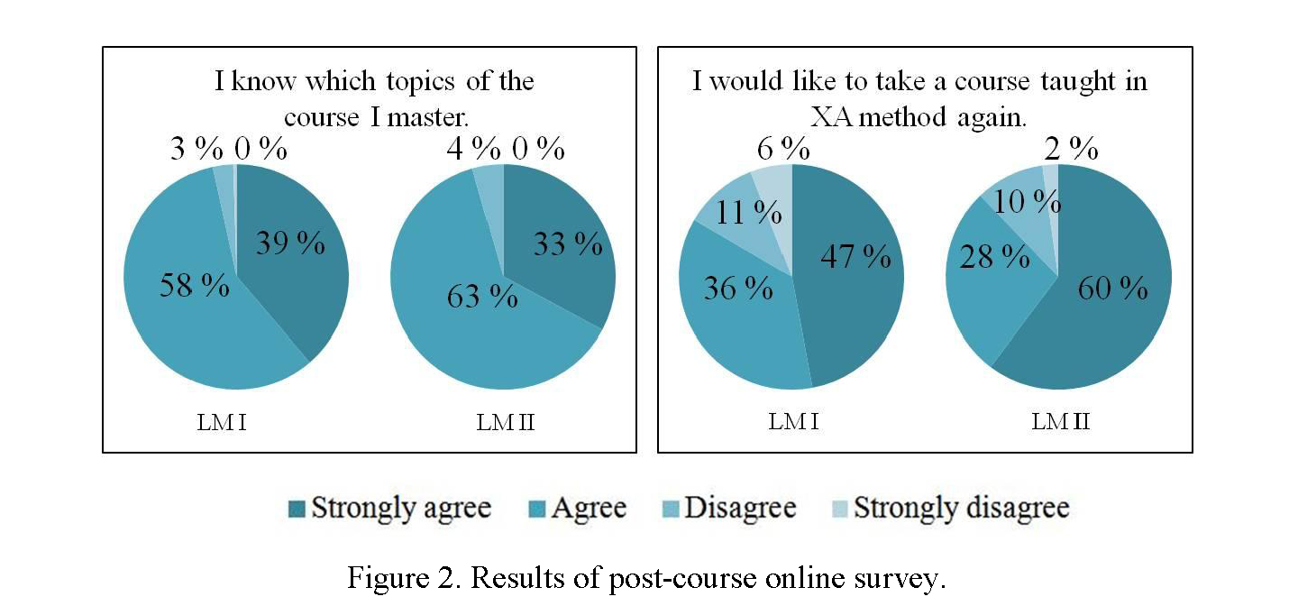 Tulokset Hautala, T., Romu, T., Rämö, J., & Vikberg, T. (2012). Extreme apprenticeship method in teaching university-level mathematics.