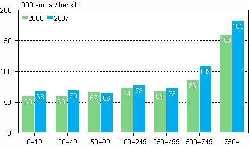 Tehdasteollisuuden toimipaikkojen tuottavuus suuruusluokittain vuosina 2006 ja 2007 (1 000 euroa / henkilö) Kuviossa tuottavuus = jalostusarvo / palkattu henkilöstö Suuret toimipaikat = vähintään 750