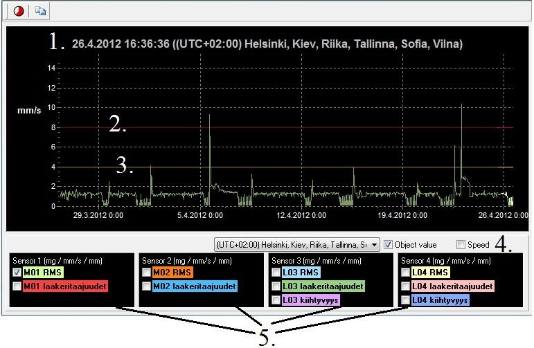 Painotusikkunana käytetään Hanning funktiota (ifm electronic 2007, 19). Keskiarvostus on oletuksena 1/1 ja amplitudi näytetään huippuarvona (peak).