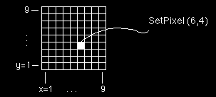 Piirtäminen rasteriruudulle Alkeisoperaationa: SetPixel ( x, y, color ) Pisteet piirrettävissä missä järjestyksessä hyvänsä Koordinaatit suhteellisina määritellyn rasterin origoon nähden Primitiivien