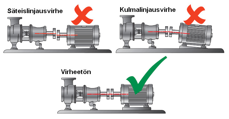 15 suusvirhe (kuva 7) tarkoittaa tilannetta, jossa kahden akselin keskilinjat ovat samansuuntaisia mutta eivät ole samassa linjassa toisiinsa nähden. [16, s. 11 12] Kuva 7.