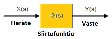 21 Kuva 11. Vaste, siirtofunktio ja heräte [27].