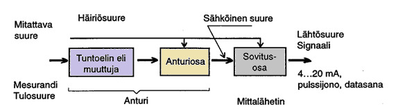33 6 Anturit 6.1 Anturit yleisesti Anturit keräävät tietoa mitattavasta kohteesta.